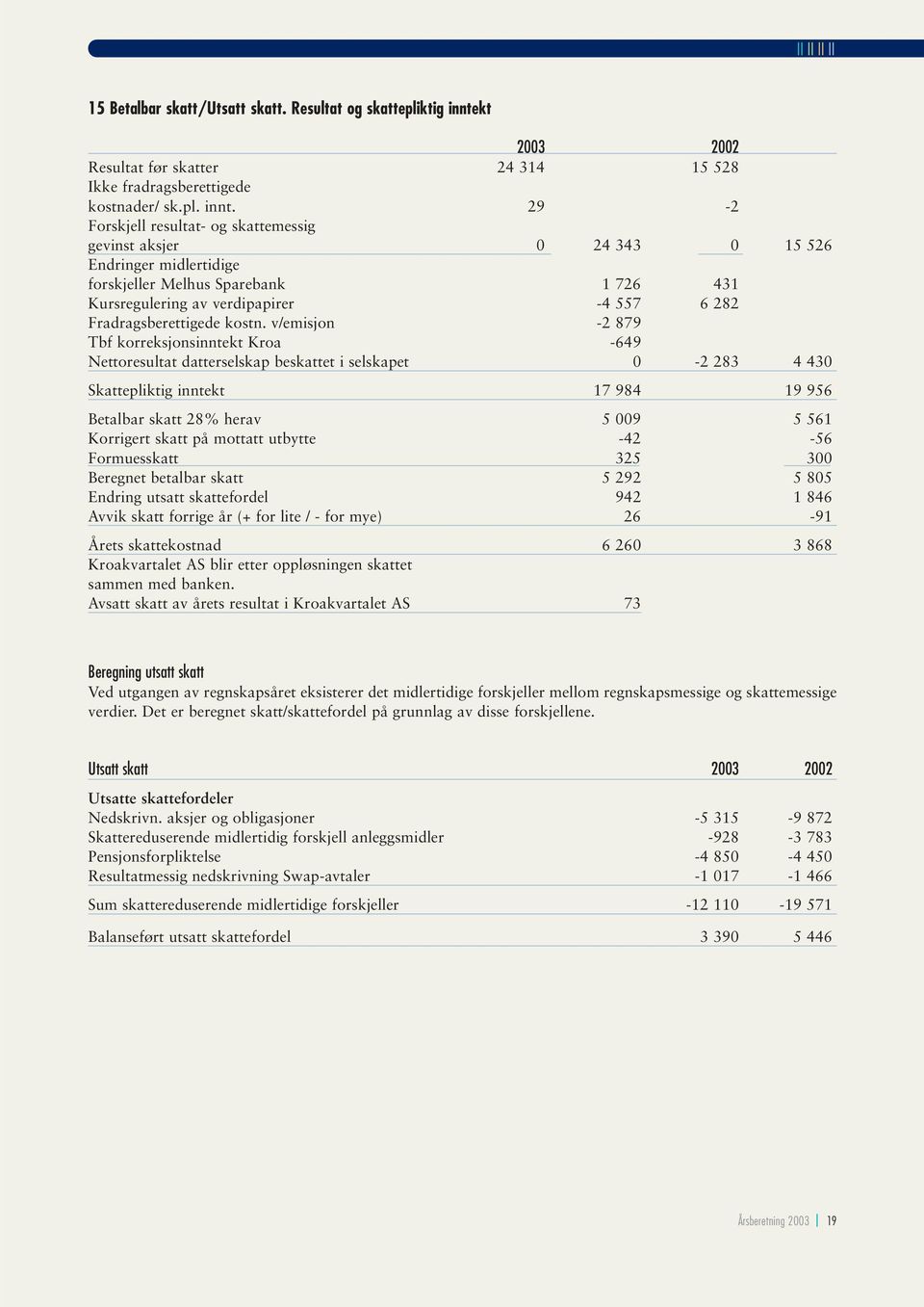 29-2 Forskjell resultat- og skattemessig gevinst aksjer 0 24 343 0 15 526 Endringer midlertidige forskjeller Melhus Sparebank 1 726 431 Kursregulering av verdipapirer -4 557 6 282 Fradragsberettigede