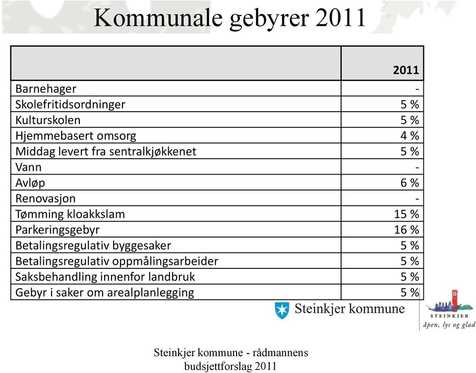 Tømming kloakkslam 15 % Parkeringsgebyr 16 % Betalingsregulativ byggesaker 5 %