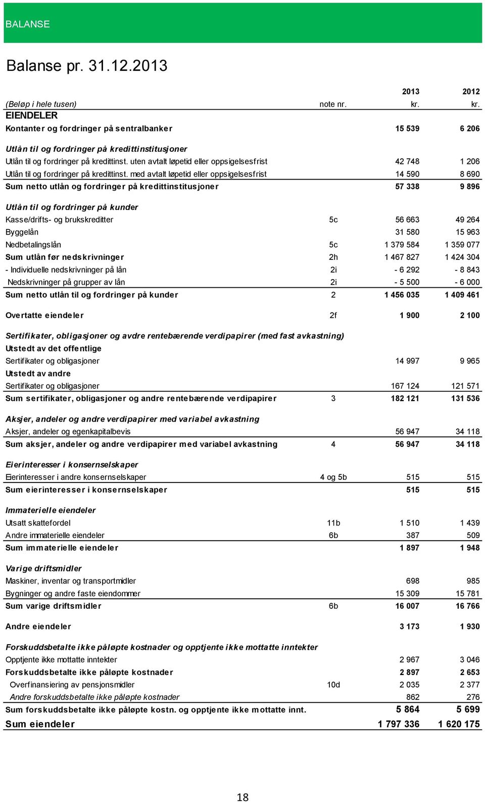 uten avtalt løpetid eller oppsigelsesfrist 42 748 1 206 Utlån til og fordringer på kredittinst.