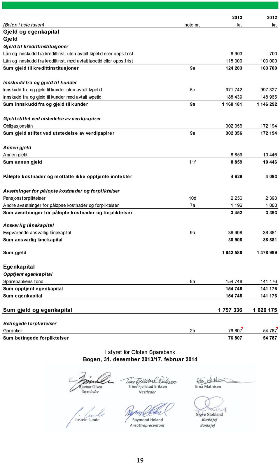 frist 115 300 103 000 Sum gjeld til kredittinstitusjoner 9a 124 203 103 700 Innskudd fra og gjeld til kunder Innskudd fra og gjeld til kunder uten avtalt løpetid 5c 971 742 997 327 Innskudd fra og