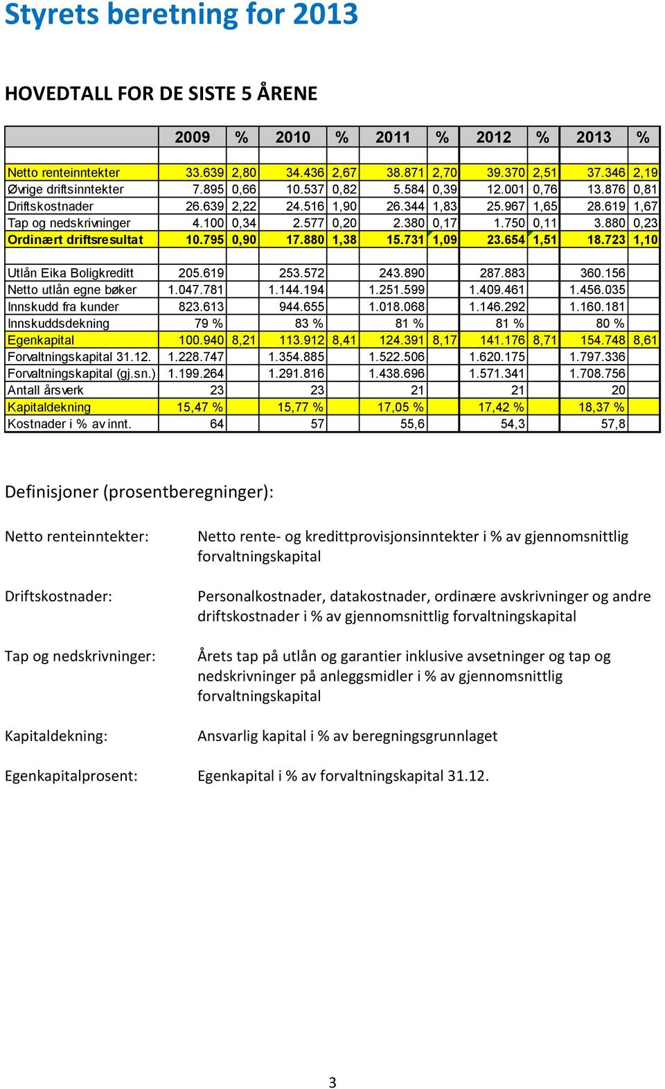 880 0,23 Ordinært driftsresultat 10.795 0,90 17.880 1,38 15.731 1,09 23.654 1,51 18.723 1,10 Utlån Eika Boligkreditt 205.619 253.572 243.890 287.883 360.156 Netto utlån egne bøker 1.047.781 1.144.