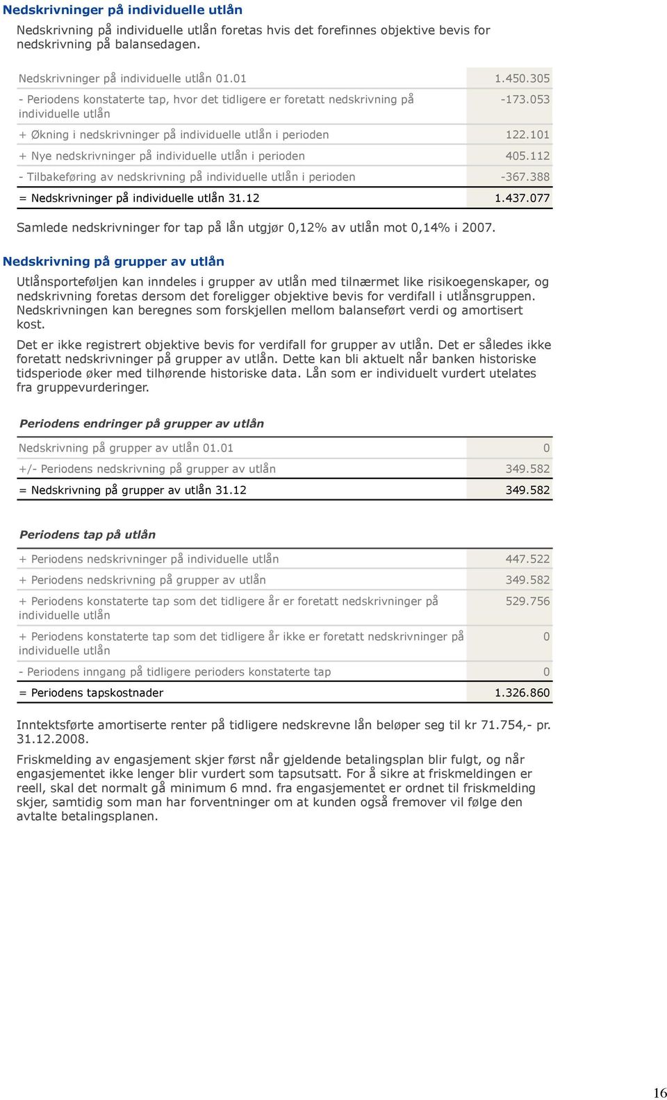 101 + Nye nedskrivninger på individuelle utlån i perioden 405.112 - Tilbakeføring av nedskrivning på individuelle utlån i perioden -367.388 = Nedskrivninger på individuelle utlån 31.12 1.437.