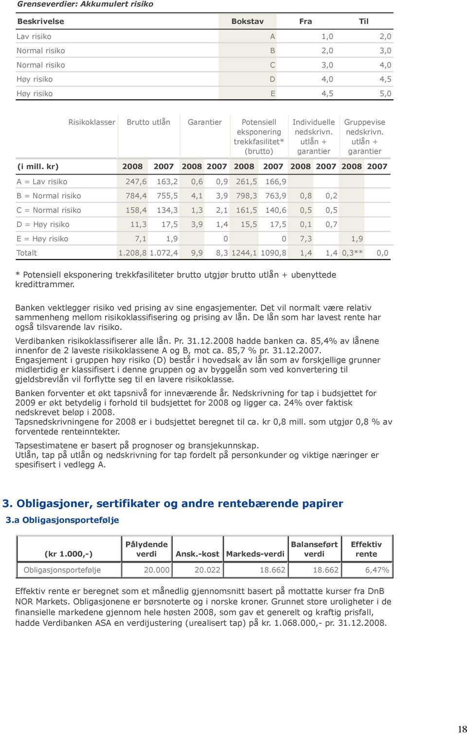 kr) 2008 2007 2008 2007 2008 2007 2008 2007 2008 2007 A = Lav risiko 247,6 163,2 0,6 0,9 261,5 166,9 B = Normal risiko 784,4 755,5 4,1 3,9 798,3 763,9 0,8 0,2 C = Normal risiko 158,4 134,3 1,3 2,1