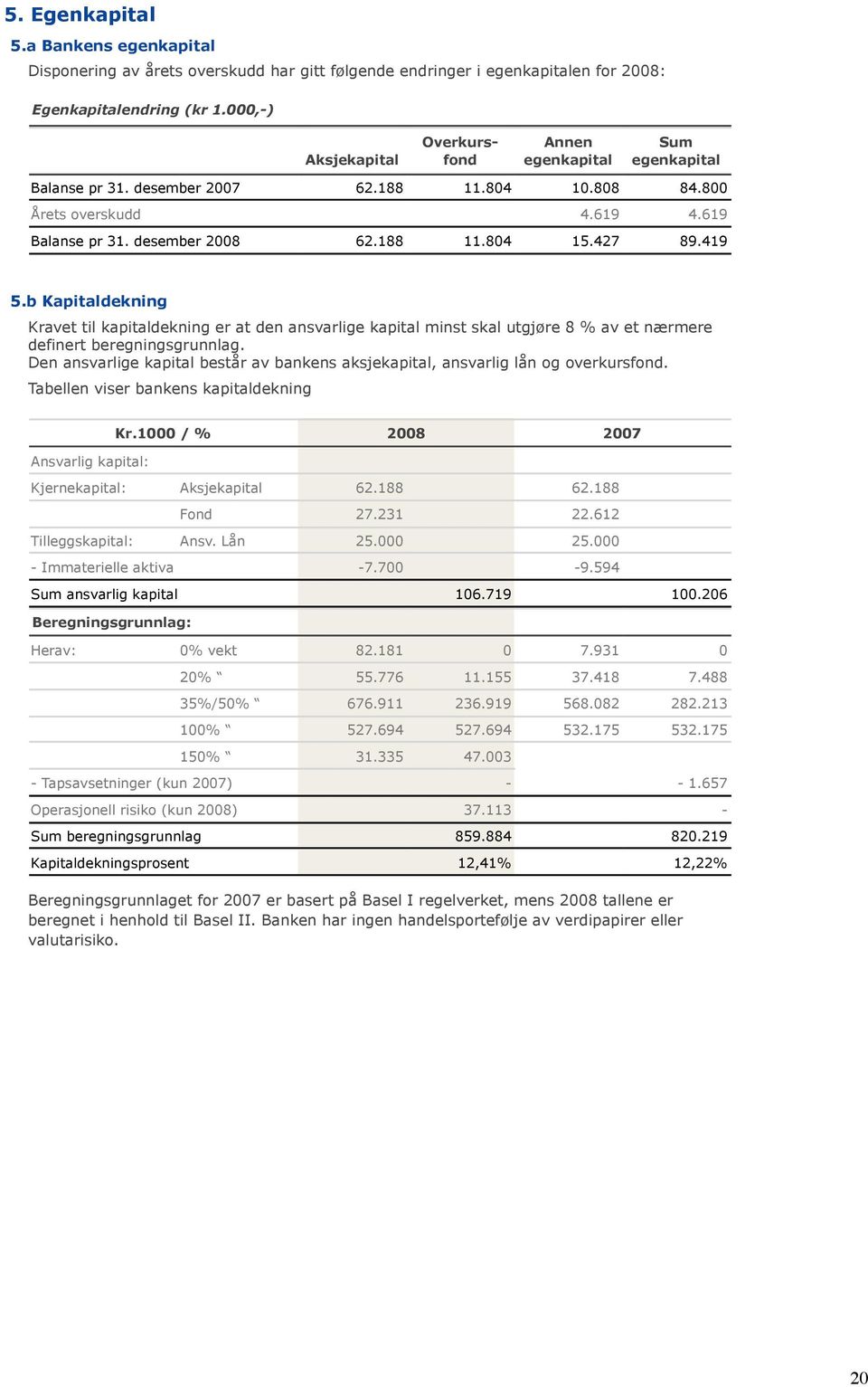 427 89.419 5.b Kapitaldekning Kravet til kapitaldekning er at den ansvarlige kapital minst skal utgjøre 8 % av et nærmere definert beregningsgrunnlag.