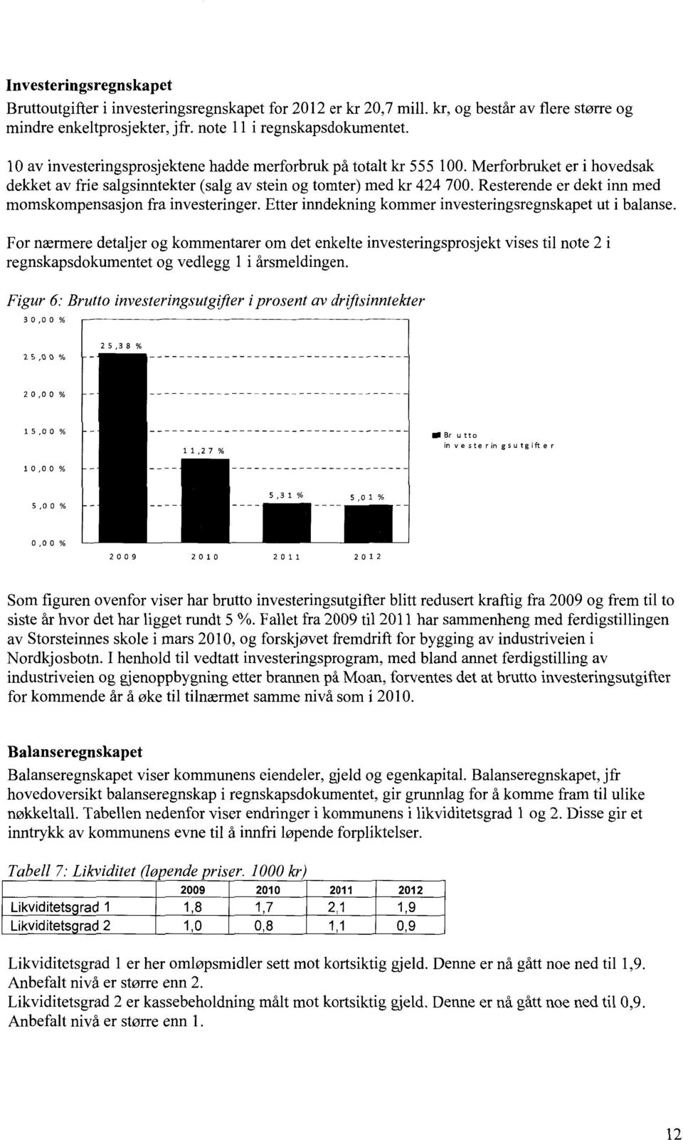 Resterende er dekt inn med momskompensasjon fra investeringer. Etter inndekning kommer investeringsregnskapet ut i balanse.