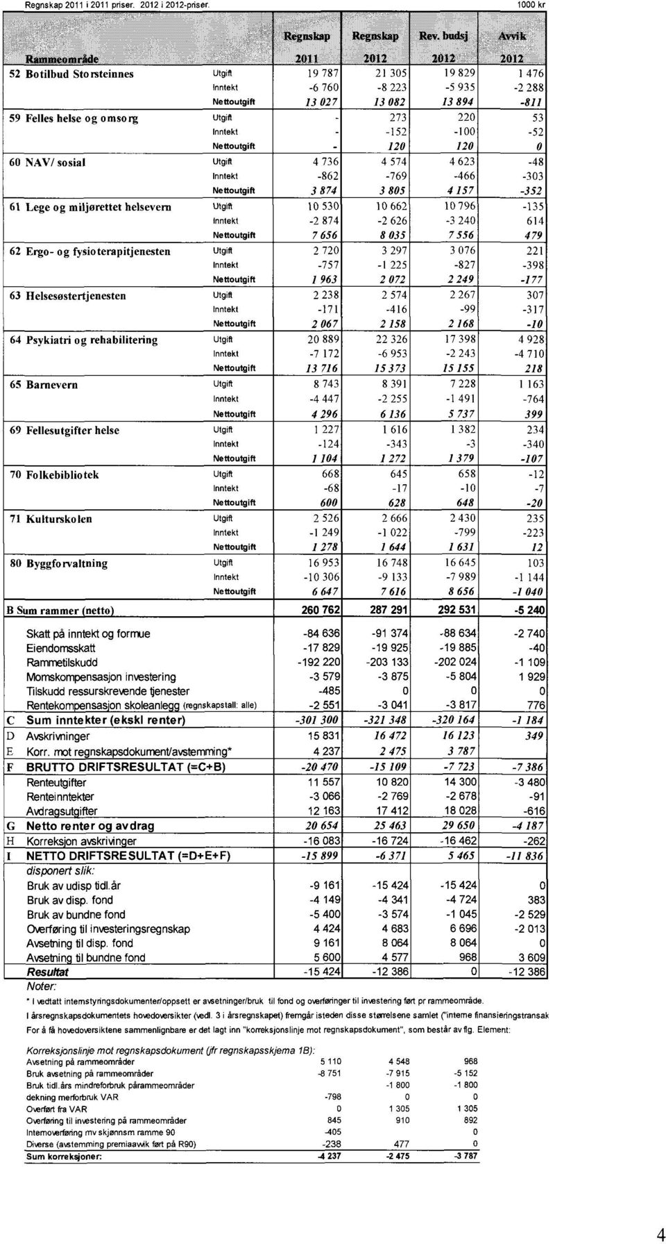 3 i årsregnskapet) fremgår isteden disse stenelsene samlet einterne finansieringstransak For å