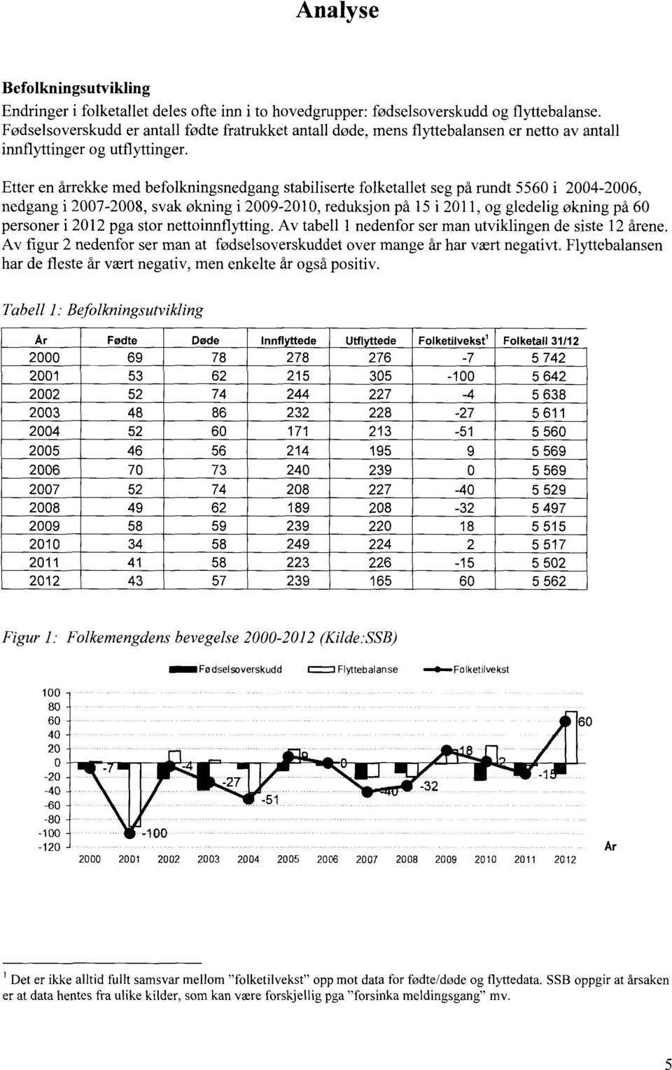 Etter en årrekke med befolkningsnedgang stabiliserte folketallet seg på rundt 5560 i 2004-2006, nedgang i 2007-2008, svak økning i 2009-2010, reduksjon på 15 i 2011, og gledelig økning på 60 personer