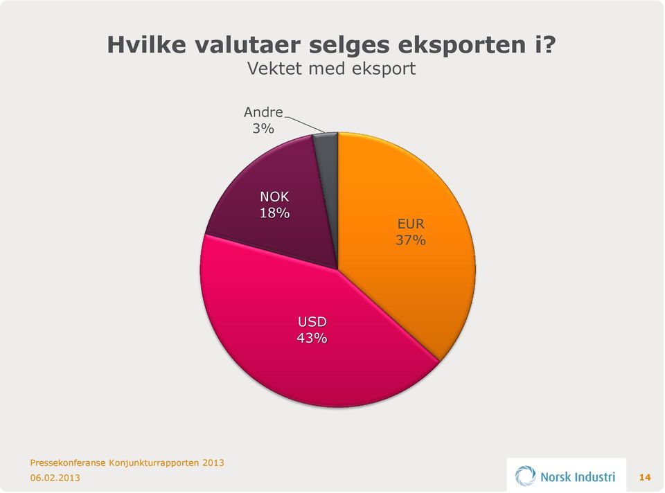 Vektet med eksport