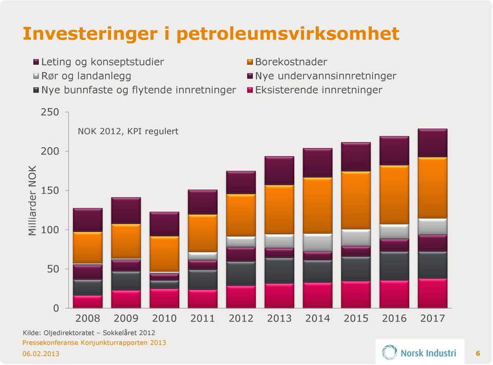 undervannsinnretninger Eksisterende innretninger 250 NOK 2012, KPI regulert 200 150