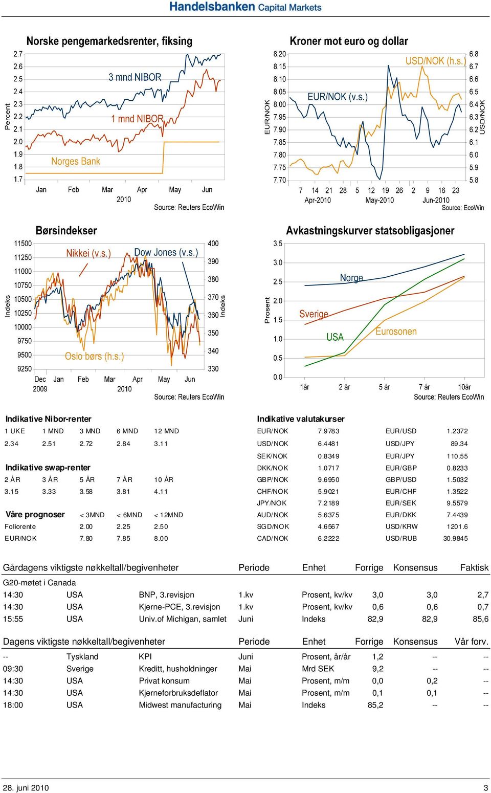 5579 Våre prognoser < 3MND < 6MND < 12MND AUD/NOK 5.6375 EUR/DKK 7.4439 Foliorente 2.00 2.25 2.50 SGD/NOK 4.6567 USD/KRW 1201.6 EUR/NOK 7.80 7.85 8.00 CAD/NOK 6.2222 USD/RUB 30.