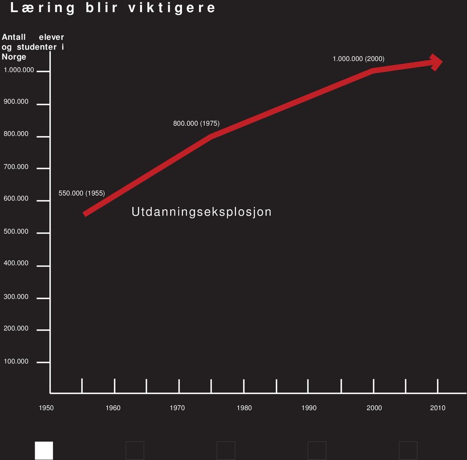 000 600.000 500.000 550.000 (1955) Utdanningseksplosjon 400.