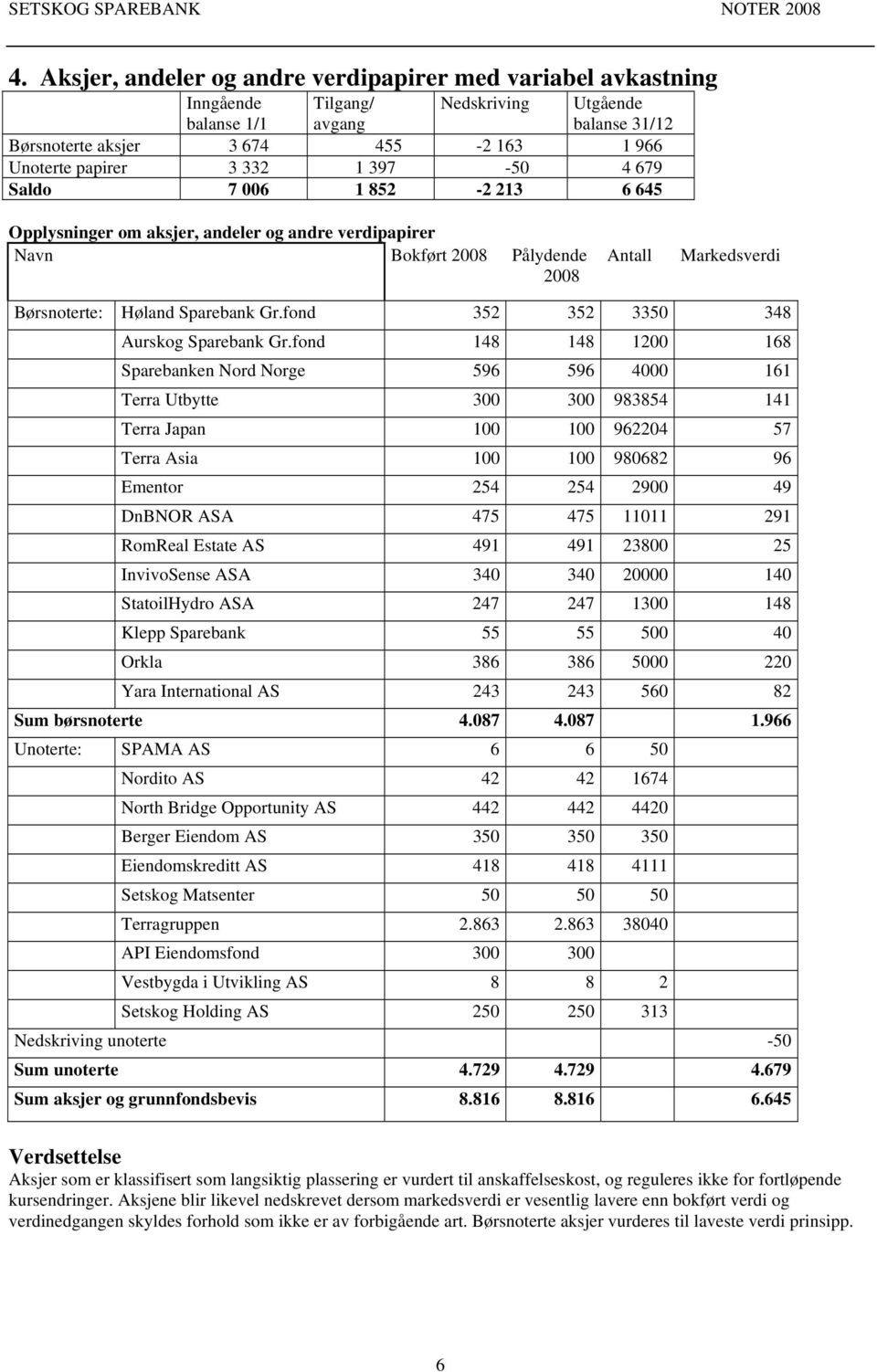 1 397-50 4 679 Saldo 7 006 1 852-2 213 6 645 Opplysninger om aksjer, andeler og andre verdipapirer Navn Bokført 2008 Pålydende 2008 Antall Markedsverdi Børsnoterte: Høland Sparebank Gr.