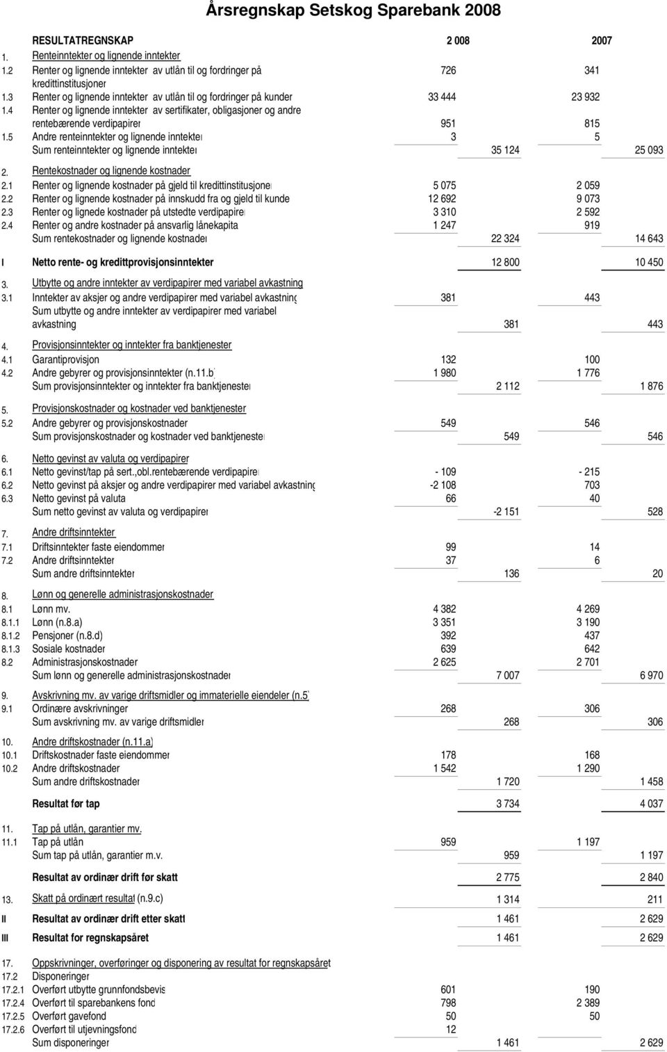 5 Andre renteinntekter og lignende inntekter 3 5 Sum renteinntekter og lignende inntekter 35 124 25 093 2. Rentekostnader og lignende kostnader 2.