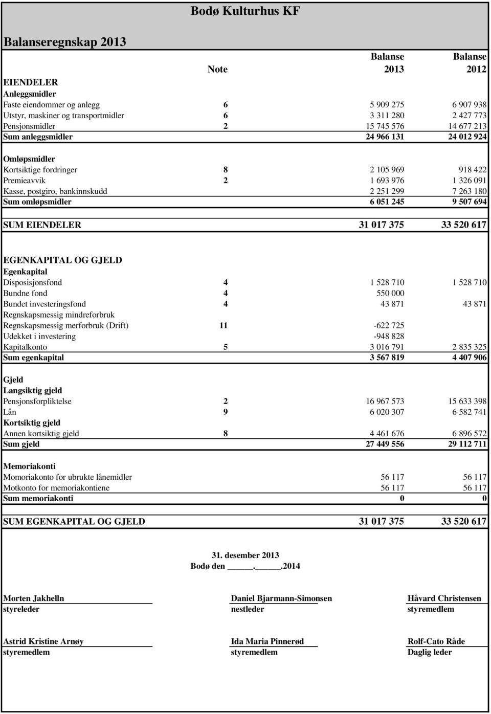 bankinnskudd 2 251 299 7 263 180 Sum omløpsmidler 6 051 245 9 507 694 SUM EIENDELER 31 017 375 33 520 617 EGENKAPITAL OG GJELD Egenkapital Disposisjonsfond 4 1 528 710 1 528 710 Bundne fond 4 550 000