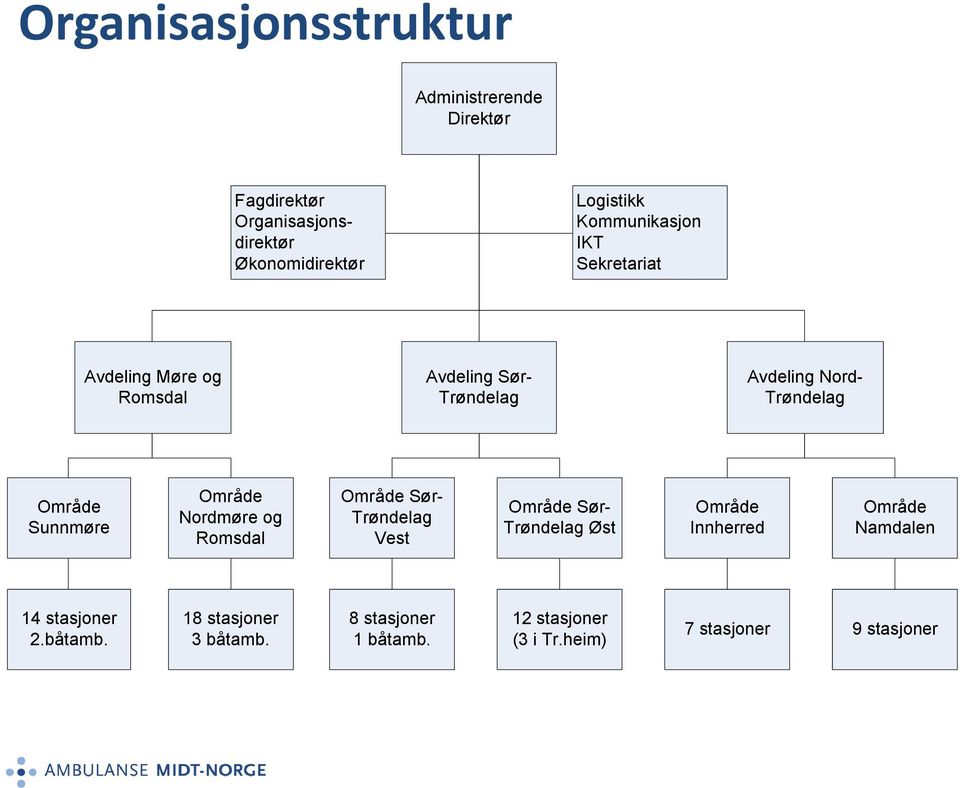 Sunnmøre Område Nordmøre og Romsdal Område Sør- Trøndelag Vest Område Sør- Trøndelag Øst Område Innherred Område