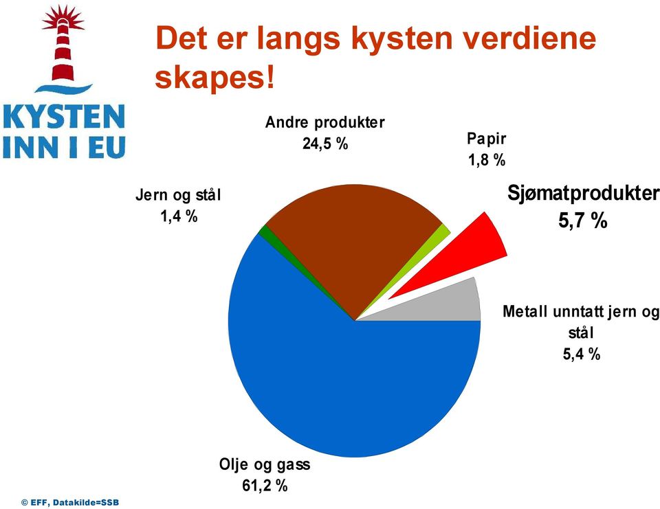 Papir 1,8 % Sjømatprodukter 5,7 % Metall