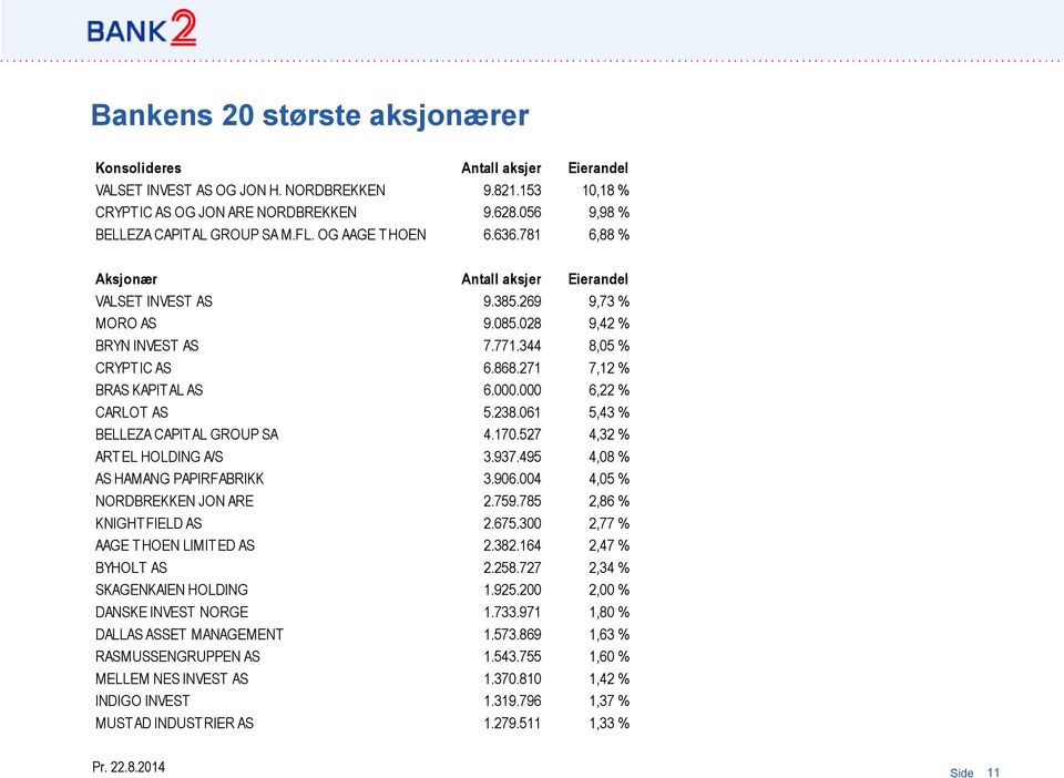 344 8,05 % CRYPT IC AS 6.868.271 7,12 % BRAS KAPIT AL AS 6.000.000 6,22 % CARLOT AS 5.238.061 5,43 % BELLEZA CAPIT AL GROUP SA 4.170.527 4,32 % ART EL HOLDING A/S 3.937.