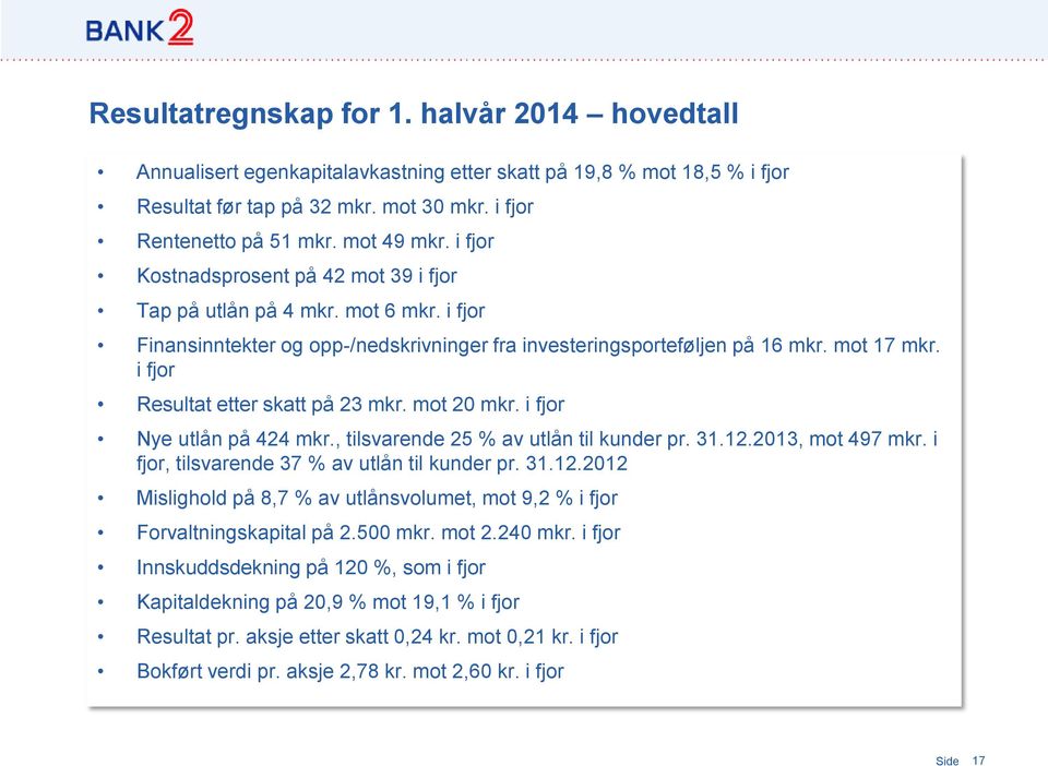 i fjor Resultat etter skatt på 23 mkr. mot 20 mkr. i fjor Nye utlån på 424 mkr., tilsvarende 25 % av utlån til kunder pr. 31.12.