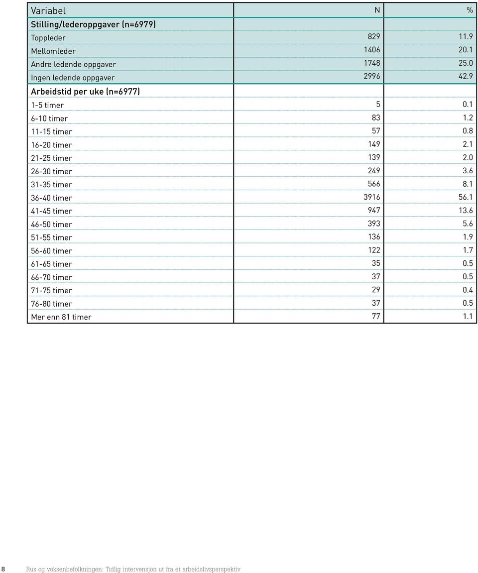 timer 71-75 timer 76-80 timer Mer enn 81 timer N 829 1406 1748 2996 5 83 57 149 139 249 566 3916 947 393 136 122 35 37 29 37 77 % 11.9 20.1 25.0 42.