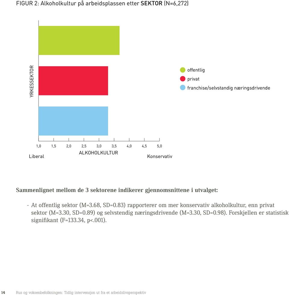 sektor (M=3.68, SD=0.83) rapporterer om mer konservativ alkoholkultur, enn privat sektor (M=3.30, SD=0.89) og selvstendig næringsdrivende (M=3.