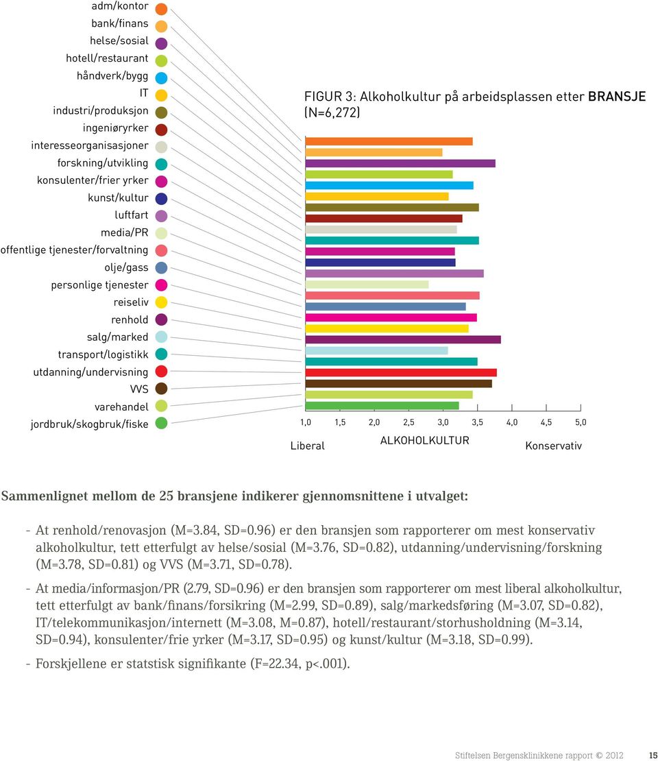 Alkoholkultur på arbeidsplassen etter bransje (N=6,272) 1,0 1,5 2,0 2,5 3,0 3,5 4,0 4,5 5,0 Liberal Alkoholkultur Konservativ Sammenlignet mellom de 25 bransjene indikerer gjennomsnittene i utvalget: