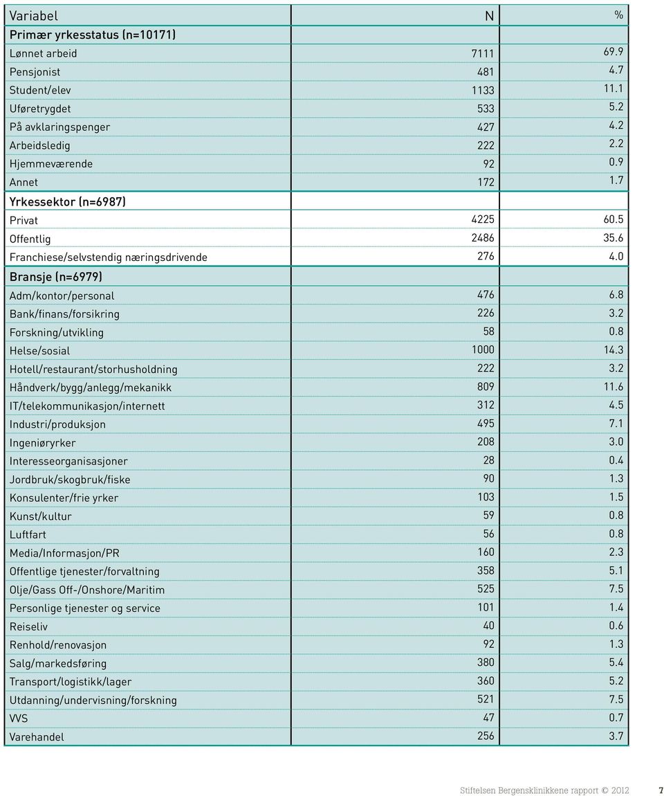 IT/telekommunikasjon/internett Industri/produksjon Ingeniøryrker Interesseorganisasjoner Jordbruk/skogbruk/fiske Konsulenter/frie yrker Kunst/kultur Luftfart Media/Informasjon/PR Offentlige