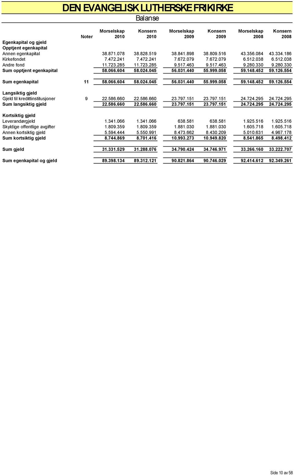 280.330 Sum opptjent egenkapital 58.066.604 58.024.045 56.031.440 55.999.058 59.148.452 59.126.554 Sum egenkapital 11 58.066.604 58.024.045 56.031.440 55.999.058 59.148.452 59.126.554 Langsiktig gjeld Gjeld til kredittinstitusjoner 9 22.