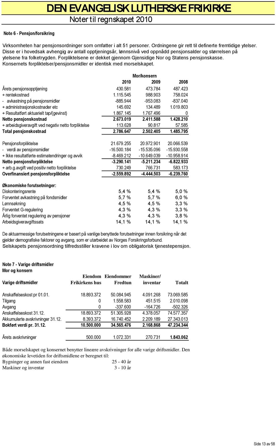 Forpliktelsene er dekket gjennom Gjensidige Nor og Statens pensjonskasse. Konsernets forpliktelser/pensjonsmidler er identisk med morselskapet. Mor/konsern 2010 2009 2008 Årets pensjonsopptjening 430.