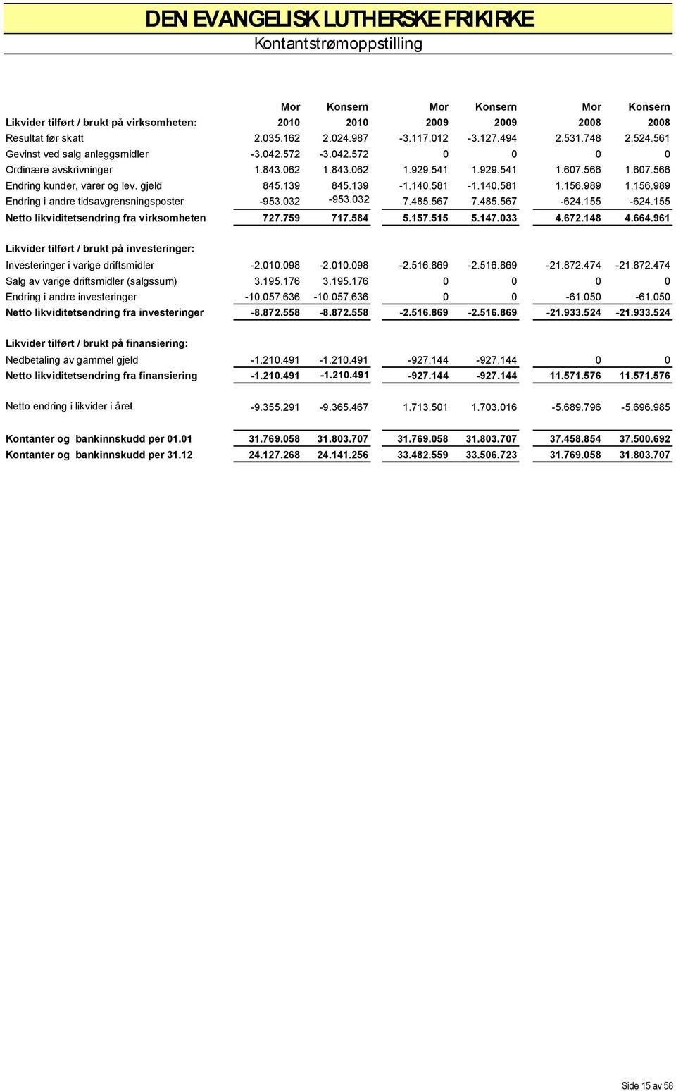 566 1.607.566 Endring kunder, varer og lev. gjeld 845.139 845.139-1.140.581-1.140.581 1.156.989 1.156.989 Endring i andre tidsavgrensningsposter -953.032-953.032 7.485.567 7.485.567-624.155-624.