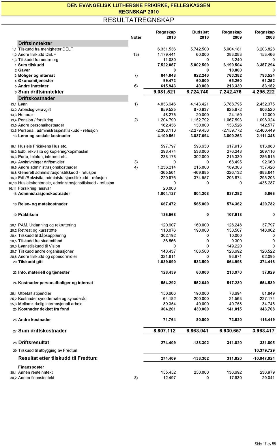 524 4 Økonomitjenester 99.473 60.000 65.260 61.252 5 Andre inntekter 6) 615.943 40.000 213.330 83.152 6 Sum driftsinntekter 9.081.521 6.724.740 7.242.476 4.295.222 Driftskostnader 13,1 Lønn 1) 4.033.