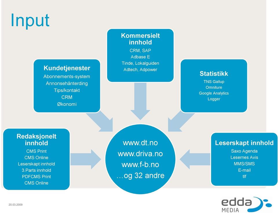 Logger Redaksjonelt innhold CMS Print CMS Online Leserskapt innhold 3.