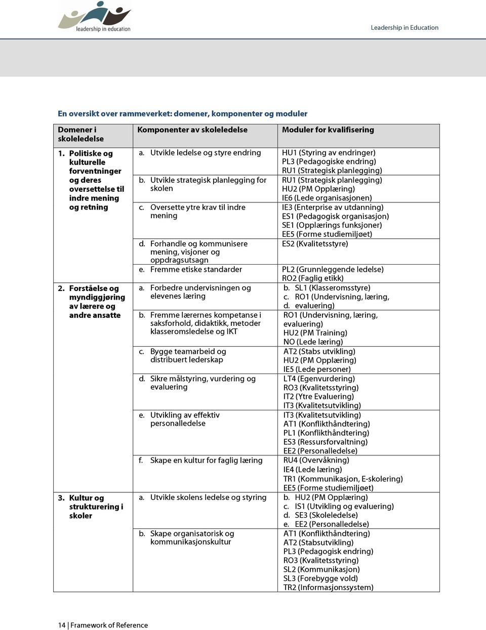 Utvikle ledelse og styre endring HU1 (Styring av endringer) PL3 (Pedagogiske endring) RU1 (Strategisk planlegging) b. Utvikle strategisk planlegging for skolen c.