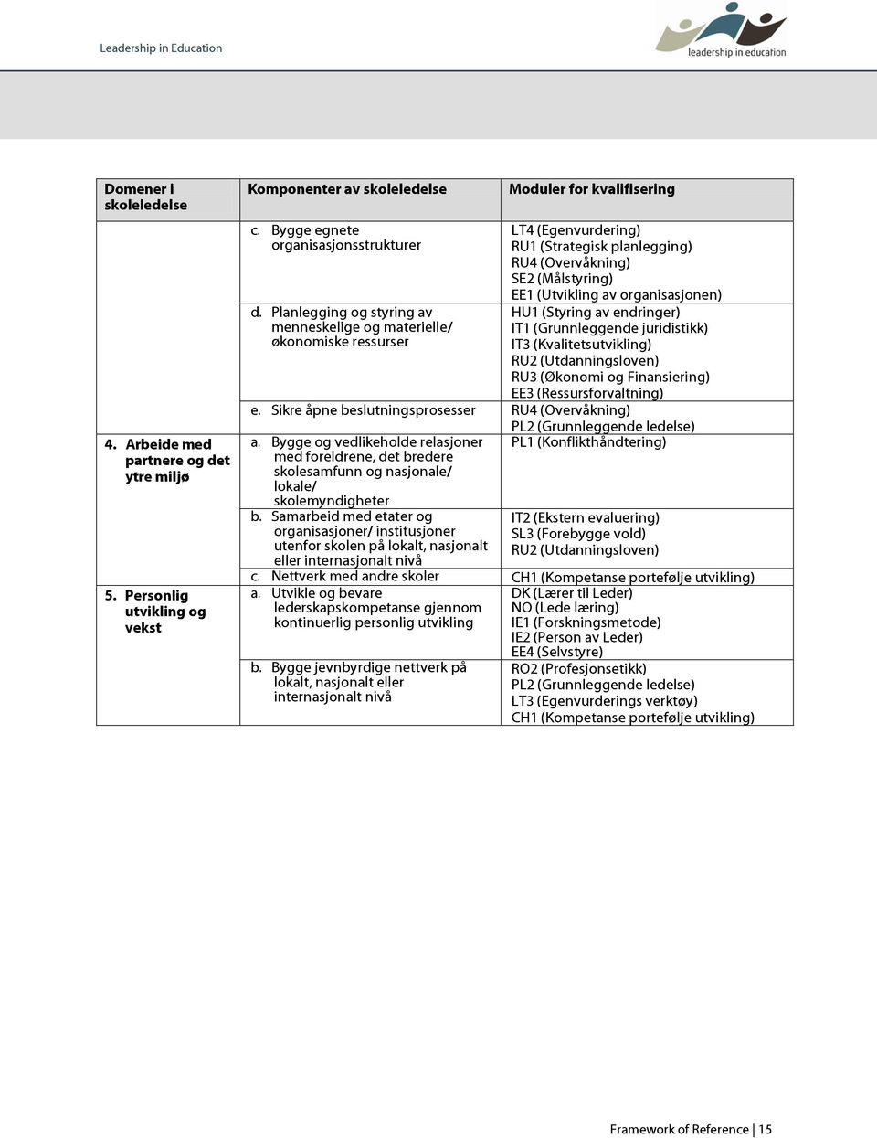 av organisasjonen) HU1 (Styring av endringer) IT1 (Grunnleggende juridistikk) IT3 (Kvalitetsutvikling) RU2 (Utdanningsloven) RU3 (Økonomi og Finansiering) EE3 (Ressursforvaltning) e.