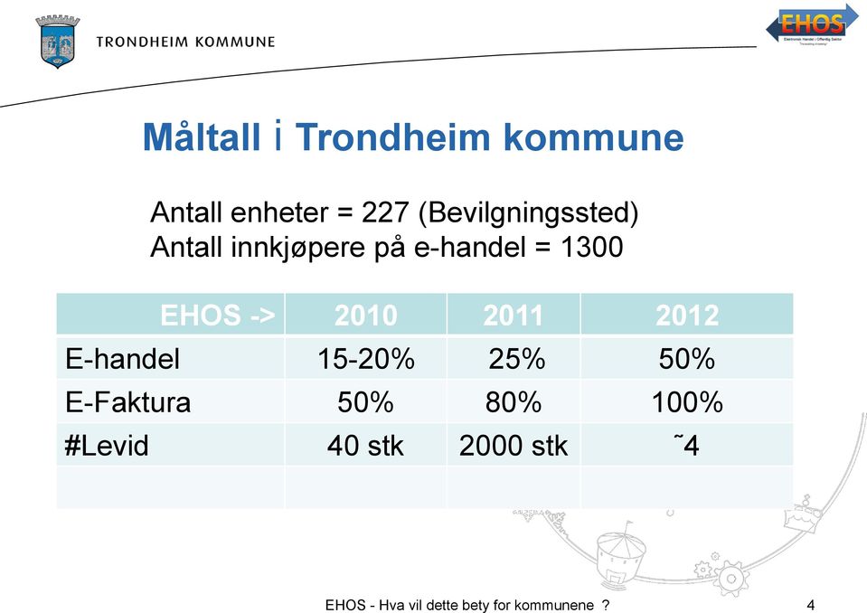 -> 2010 2011 2012 E-handel 15-20% 25% 50% E-Faktura 50% 80%