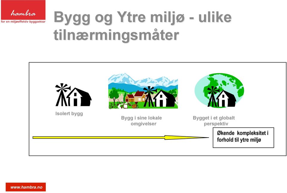 lokale omgivelser Bygget i et globalt