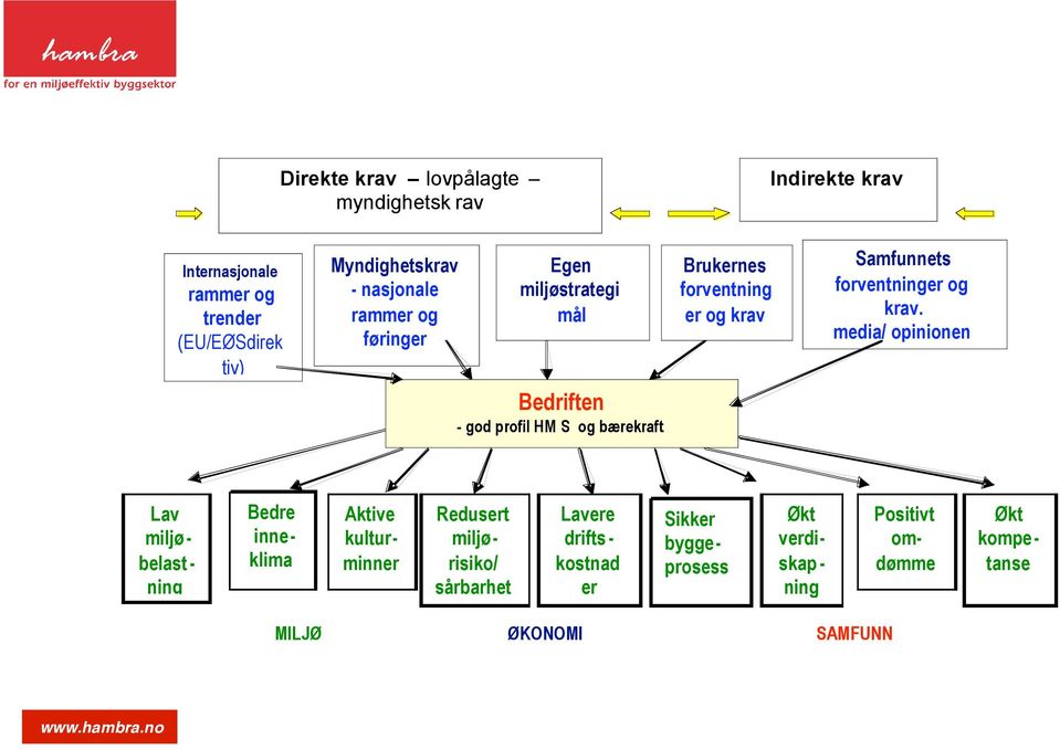 media/ opinionen Bedriften - god profil HM S og bærekraft Lav miljøbelast - ning Bedre inneklima Aktive kulturminner Redusert