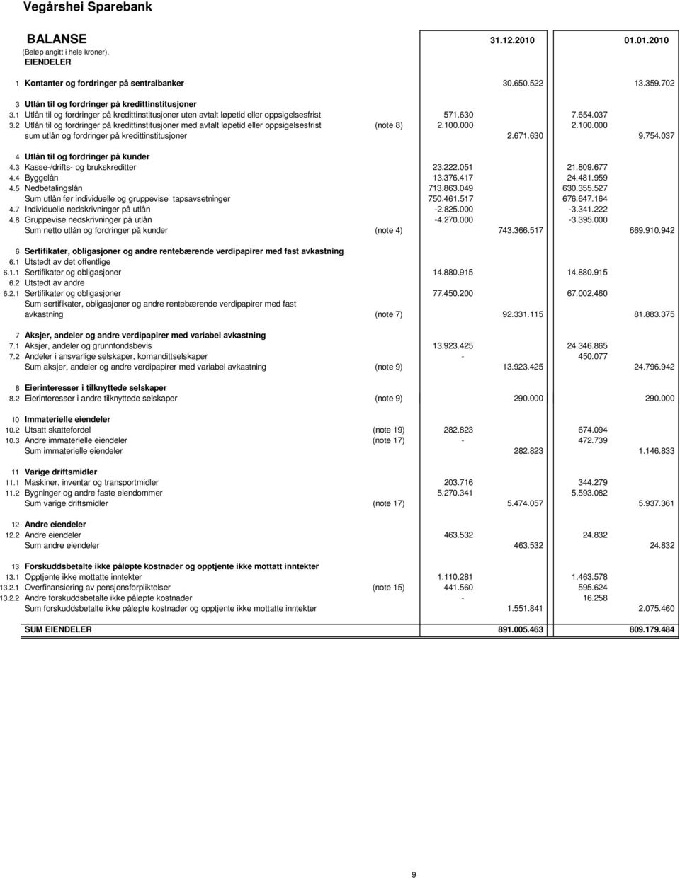 2 Utlån til og fordringer på kredittinstitusjoner med avtalt løpetid eller oppsigelsesfrist (note 8) 2.100.000 2.100.000 sum utlån og fordringer på kredittinstitusjoner 2.671.630 9.754.