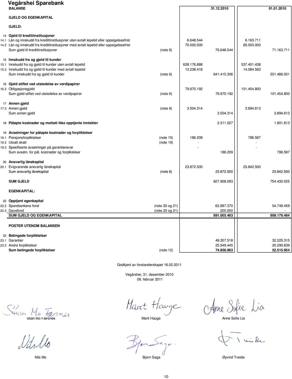 000.000 65.000.000 Sum gjeld til kredittinstitusjoner (note 6) 76.648.544 71.163.711 15 Innskudd fra og gjeld til kunder 15.1 Innskudd fra og gjeld til kunder uten avtalt løpetid 628.176.888 537.401.