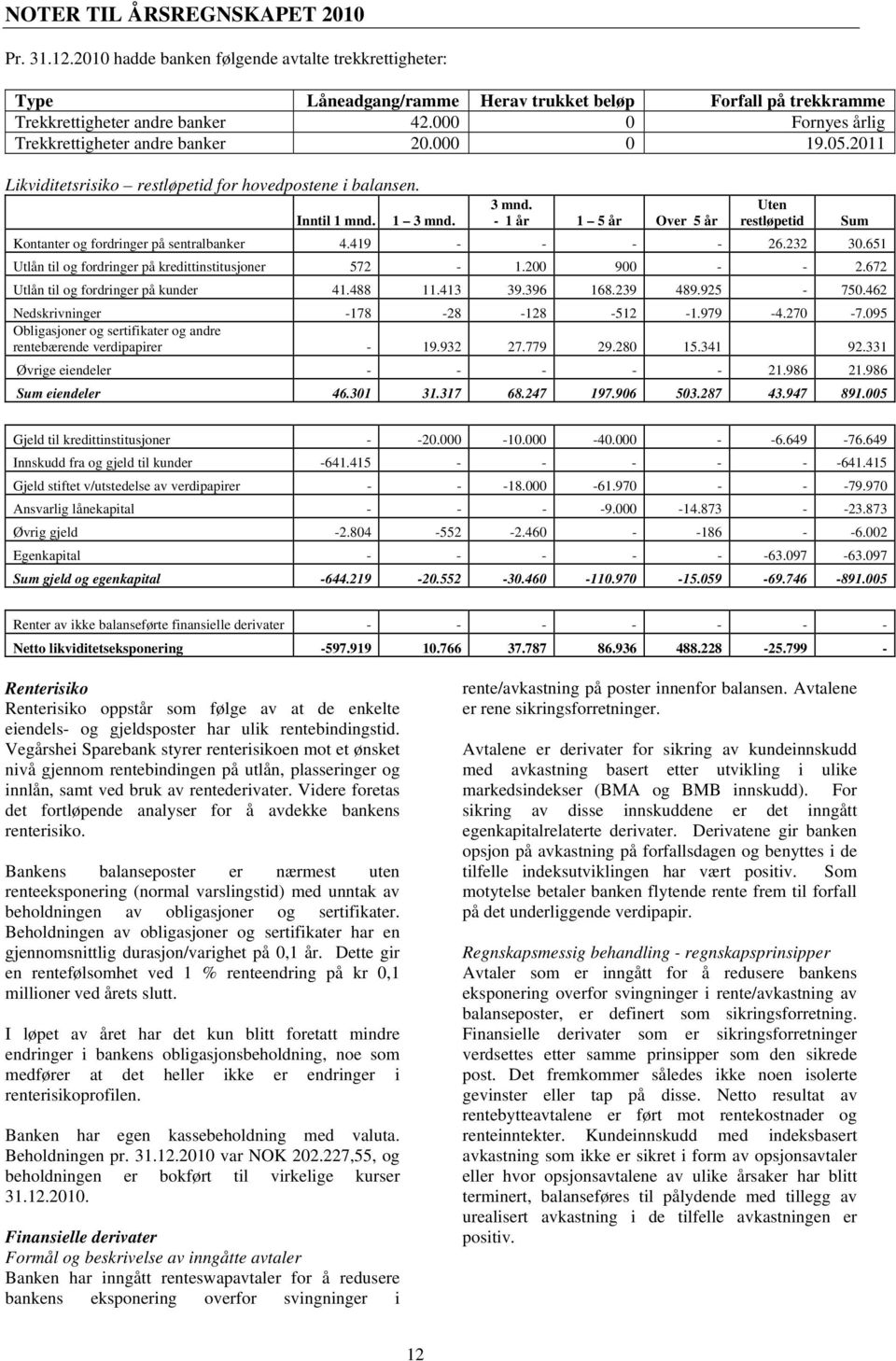 3 mnd. - 1 år 1 5 år Over 5 år Uten restløpetid Sum Kontanter og fordringer på sentralbanker 4.419 - - - - 26.232 30.651 Utlån til og fordringer på kredittinstitusjoner 572-1.200 900 - - 2.