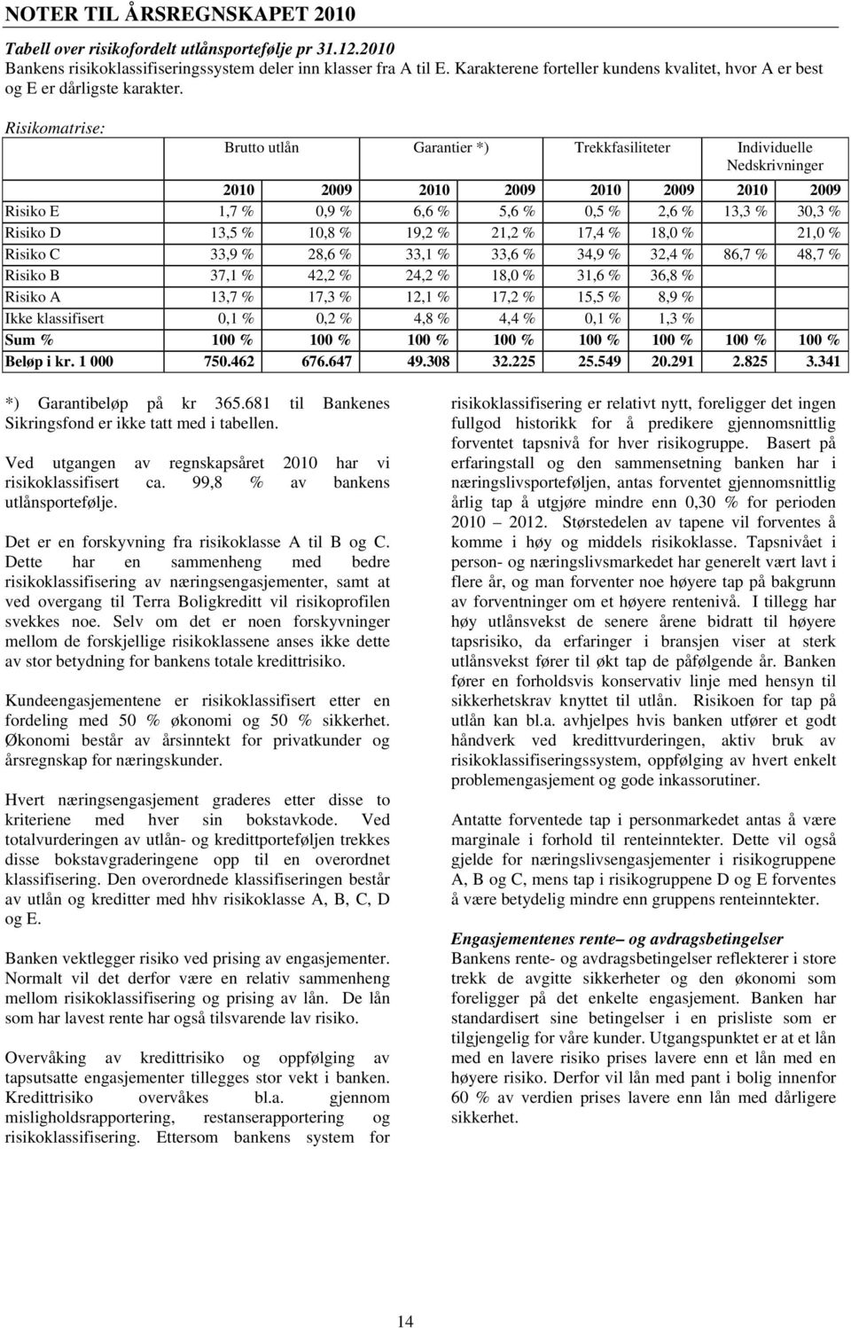 Risikomatrise: Brutto utlån Garantier *) Trekkfasiliteter Individuelle Nedskrivninger 2010 2009 2010 2009 2010 2009 2010 2009 Risiko E 1,7 % 0,9 % 6,6 % 5,6 % 0,5 % 2,6 % 13,3 % 30,3 % Risiko D 13,5