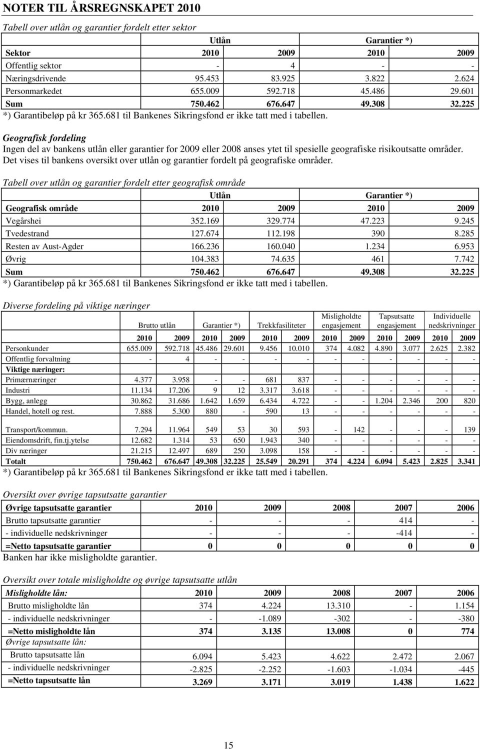 Geografisk fordeling Ingen del av bankens utlån eller garantier for 2009 eller 2008 anses ytet til spesielle geografiske risikoutsatte områder.