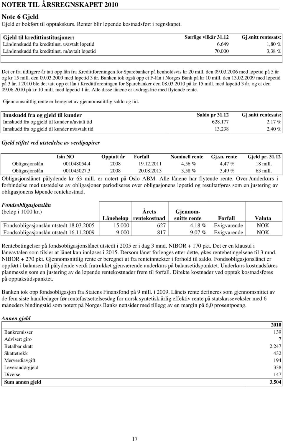 000 3,38 % Det er fra tidligere år tatt opp lån fra Kredittforeningen for Sparebanker på henholdsvis kr 20 mill. den 09.03.2006 med løpetid på 5 år og kr 15 mill. den 09.03.2009 med løpetid 3 år.