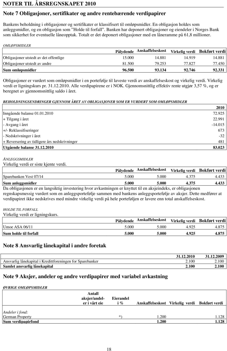 Totalt er det deponert obligasjoner med en låneramme på 61,8 millioner. OMLØPSMIDLER Pålydende Anskaffelseskost Virkelig verdi Bokført verdi Obligasjoner utstedt av det offentlige 15.000 14.881 14.