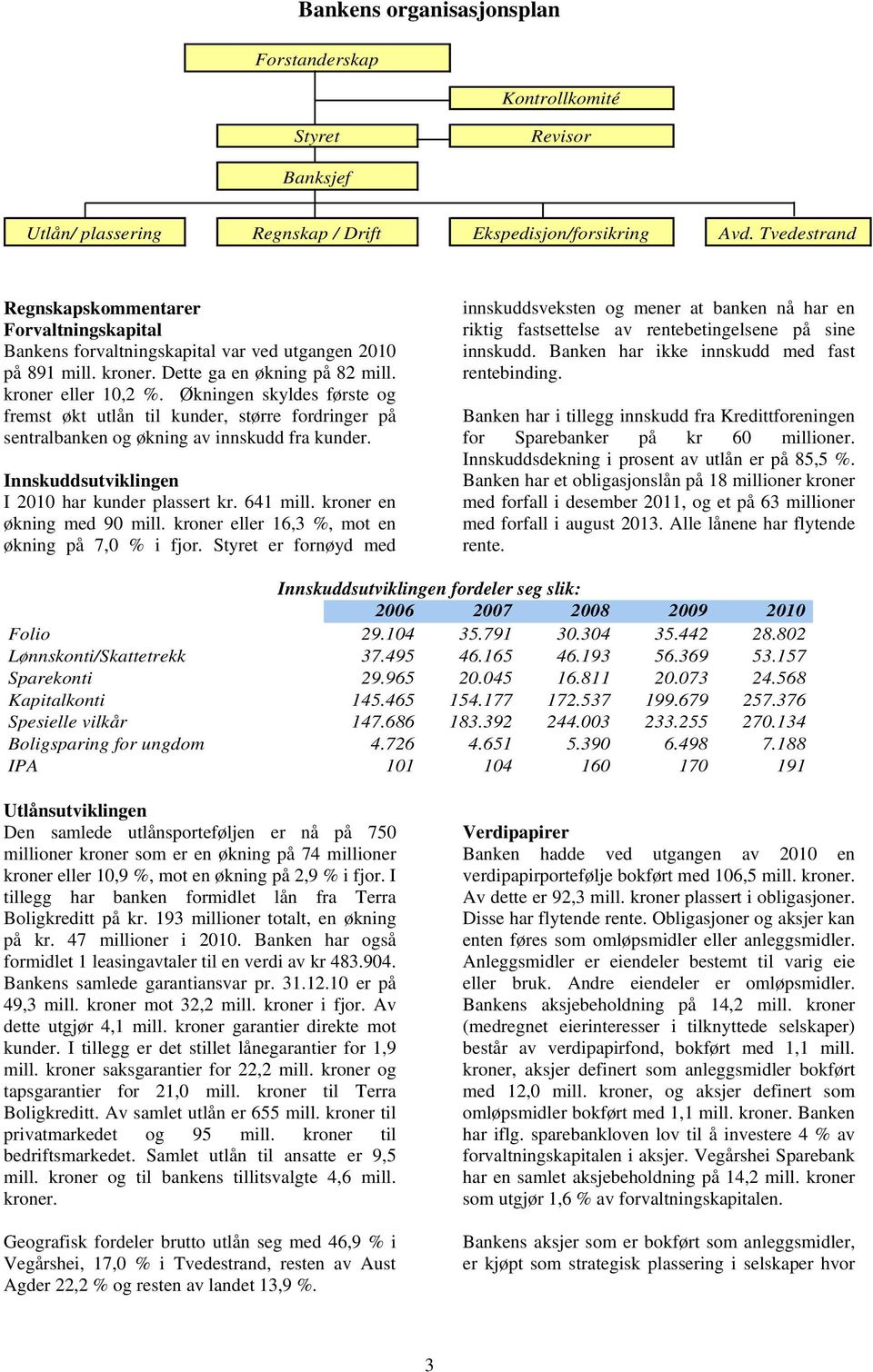 Økningen skyldes første og fremst økt utlån til kunder, større fordringer på sentralbanken og økning av innskudd fra kunder. Innskuddsutviklingen I 2010 har kunder plassert kr. 641 mill.