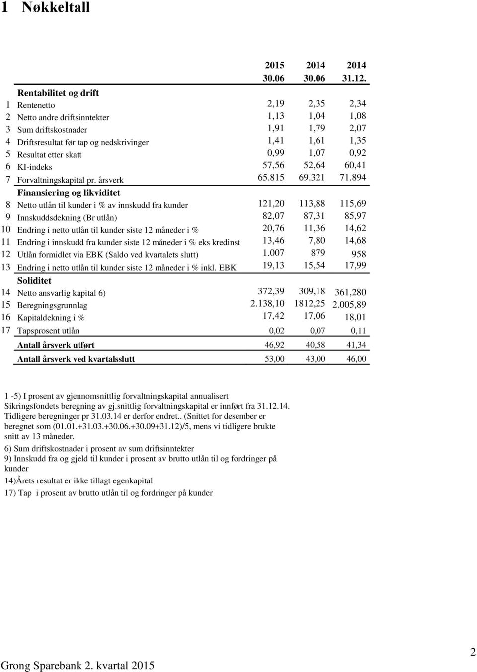 etter skatt 0,99 1,07 0,92 6 KI-indeks 57,56 52,64 60,41 7 Forvaltningskapital pr. årsverk 65.815 69.321 71.