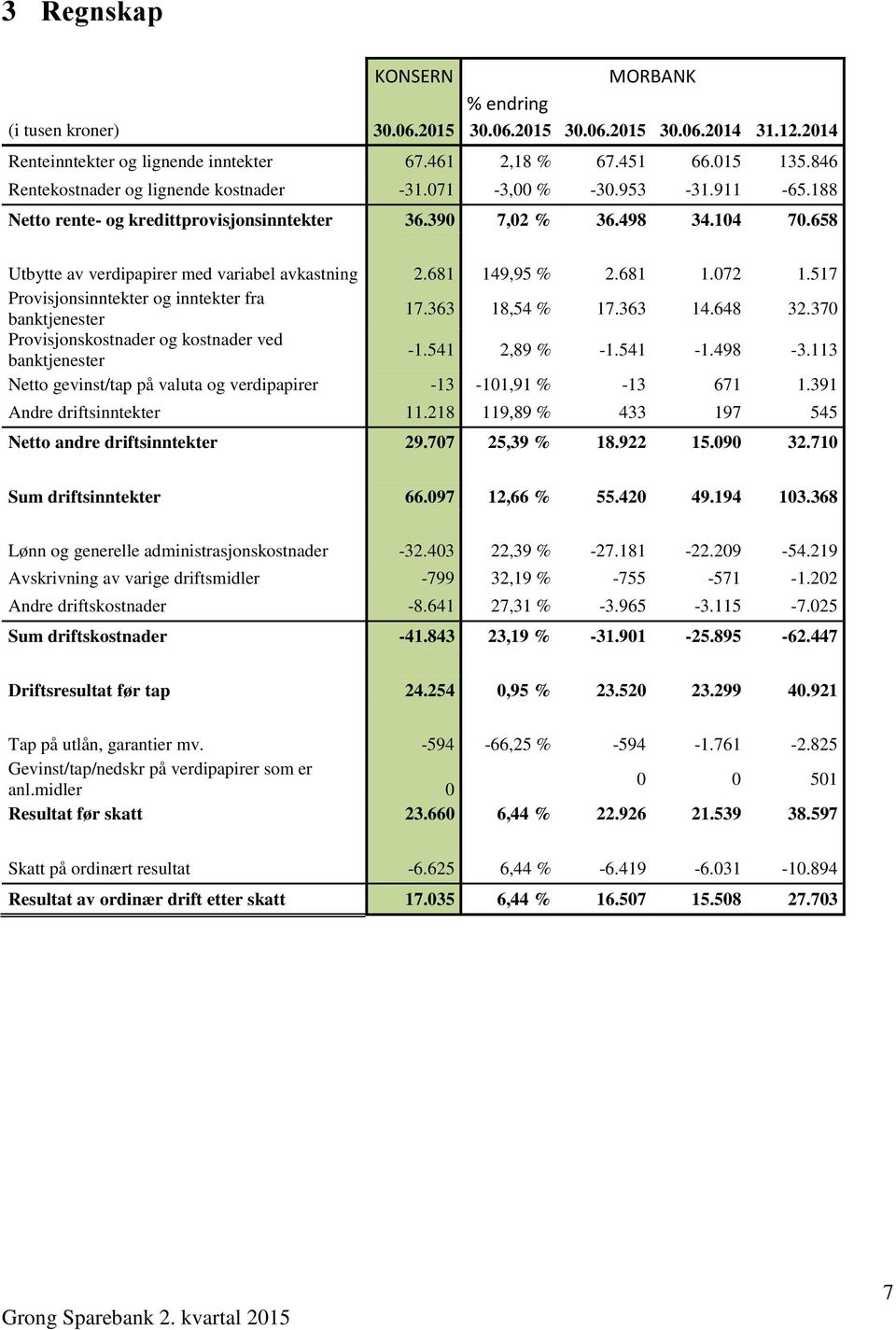 658 Utbytte av verdipapirer med variabel avkastning 2.681 149,95 % 2.681 1.072 1.517 Provisjonsinntekter og inntekter fra banktjenester 17.363 18,54 % 17.363 14.648 32.