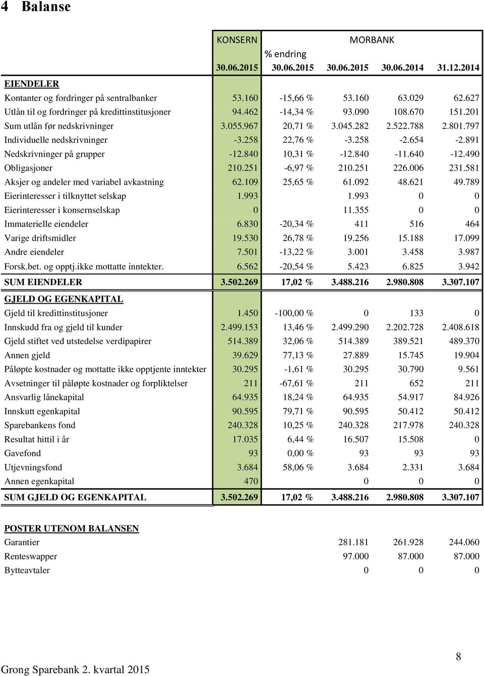 258 22,76 % -3.258-2.654-2.891 Nedskrivninger på grupper -12.840 10,31 % -12.840-11.640-12.490 Obligasjoner 210.251-6,97 % 210.251 226.006 231.581 Aksjer og andeler med variabel avkastning 62.