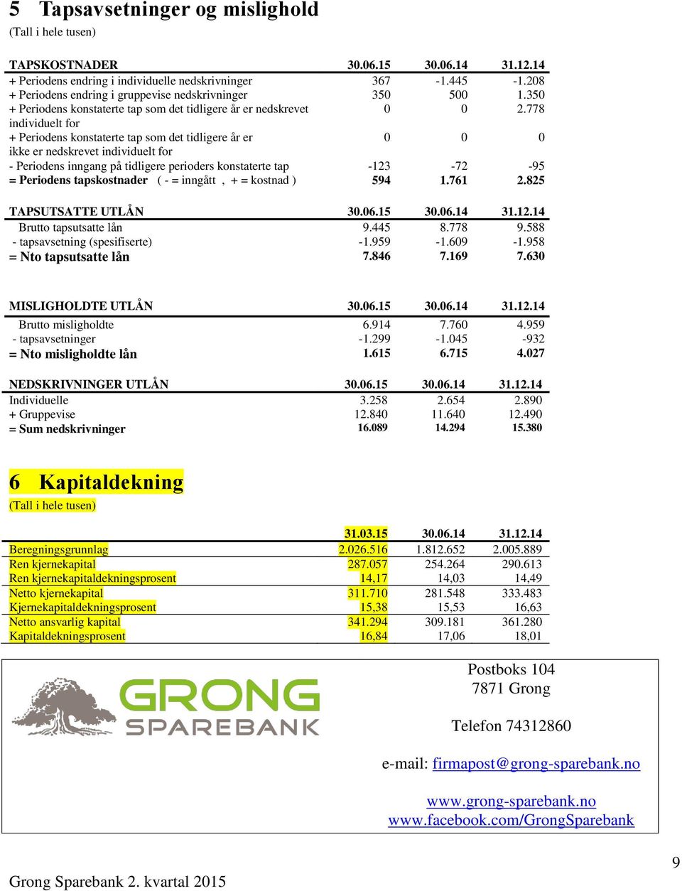 778 individuelt for + Periodens konstaterte tap som det tidligere år er 0 0 0 ikke er nedskrevet individuelt for - Periodens inngang på tidligere perioders konstaterte tap -123-72 -95 = Periodens