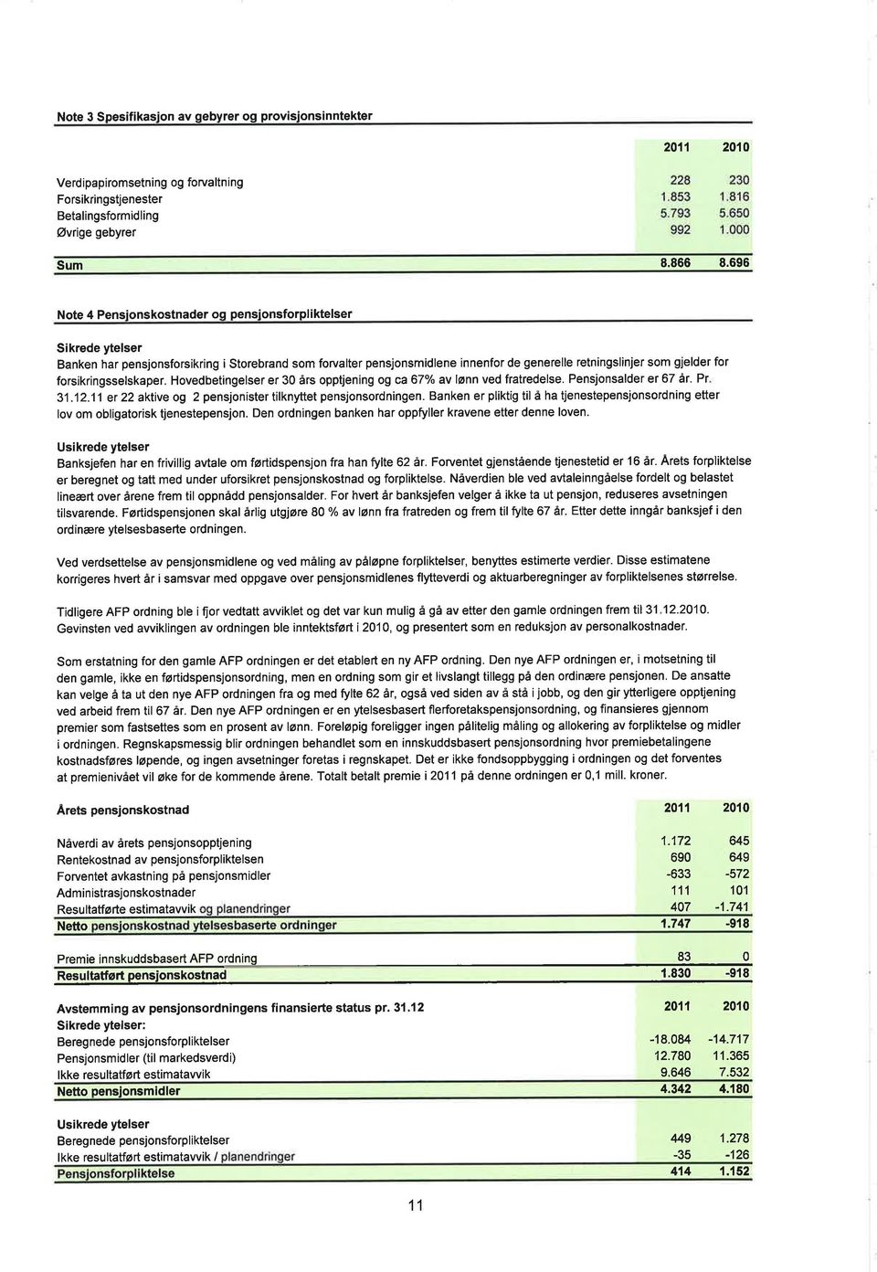 forsikringsselskaper. Hovedbetingelser er 3 års opptjening o! câ 67/o av lønn ved fratredelse. Pensjonsalder er 67 år. Pr 31.12.11 er 22 aktive og 2 pensjonister tilknyttet pensjonsordningen.