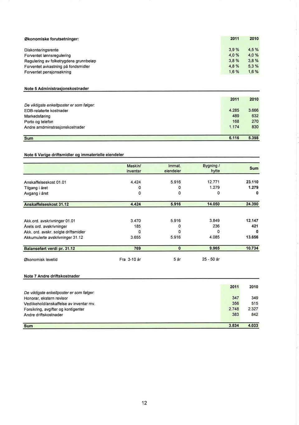 amdminstrasjonskostnader 211 21 4.285 3.666 489 632 168 27 1.174 83 Sum 6.116 5.398 Note 6 Var qe driftsmidler og immaterielle eiendeler Maskin/ inventar lmmat.